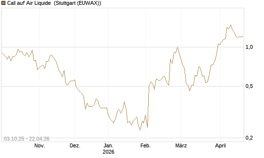 Call auf Air Liquide [Morgan Stanley & Co. Int. plc] Chart