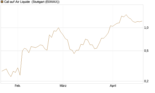Call auf Air Liquide [Morgan Stanley & Co. Int. plc] Chart