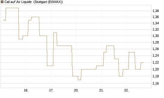 Call auf Air Liquide [Morgan Stanley & Co. Int. plc] Chart