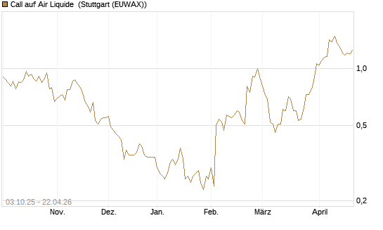 Call auf Air Liquide [Morgan Stanley & Co. Int. plc] Chart