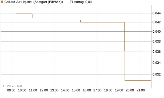 Call auf Air Liquide [Morgan Stanley & Co. Int. plc] Chart