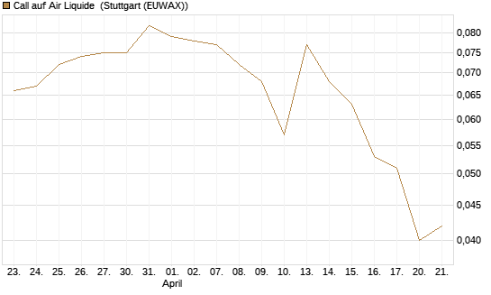 Call auf Air Liquide [Morgan Stanley & Co. Int. plc] Chart