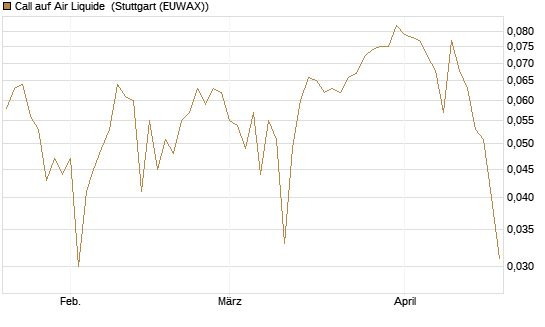 Call auf Air Liquide [Morgan Stanley & Co. Int. plc] Chart