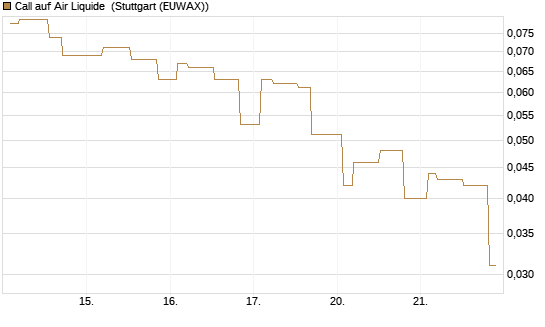 Call auf Air Liquide [Morgan Stanley & Co. Int. plc] Chart