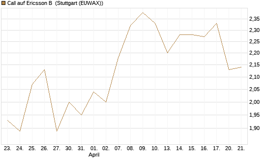 Call auf Ericsson B [Morgan Stanley & Co. Int. plc] Chart