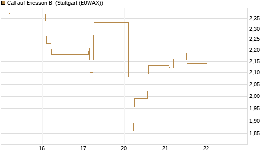 Call auf Ericsson B [Morgan Stanley & Co. Int. plc] Chart