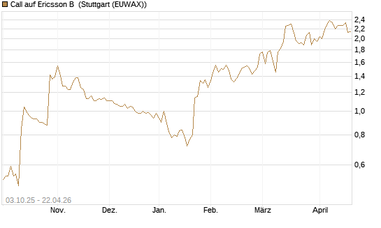 Call auf Ericsson B [Morgan Stanley & Co. Int. plc] Chart