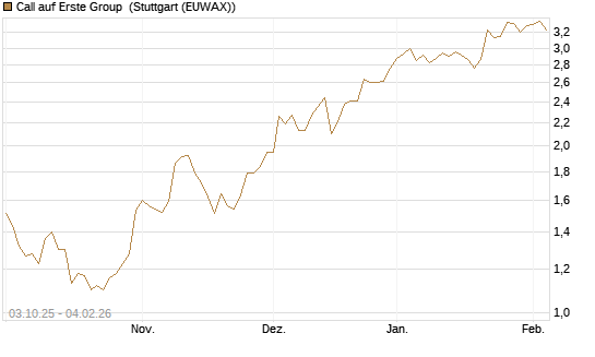 Call auf Erste Group [Morgan Stanley & Co. Int. plc] Chart