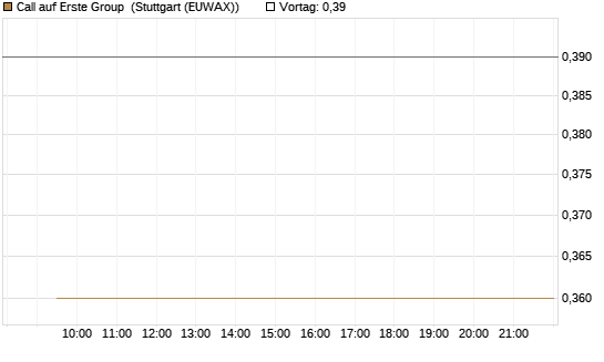 Call auf Erste Group [Morgan Stanley & Co. Int. plc] Chart
