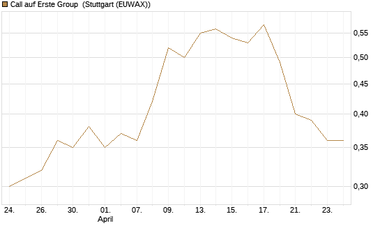 Call auf Erste Group [Morgan Stanley & Co. Int. plc] Chart