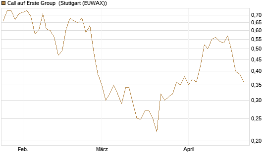 Call auf Erste Group [Morgan Stanley & Co. Int. plc] Chart