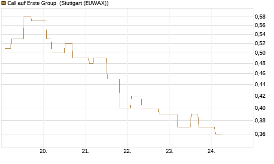Call auf Erste Group [Morgan Stanley & Co. Int. plc] Chart