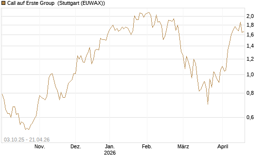 Call auf Erste Group [Morgan Stanley & Co. Int. plc] Chart