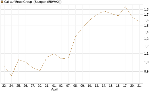 Call auf Erste Group [Morgan Stanley & Co. Int. plc] Chart