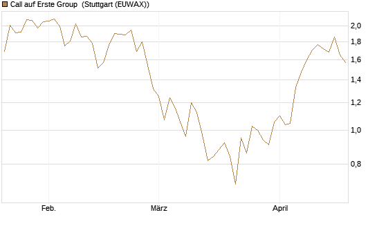 Call auf Erste Group [Morgan Stanley & Co. Int. plc] Chart