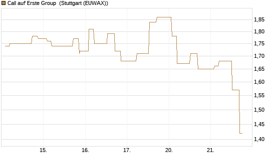 Call auf Erste Group [Morgan Stanley & Co. Int. plc] Chart
