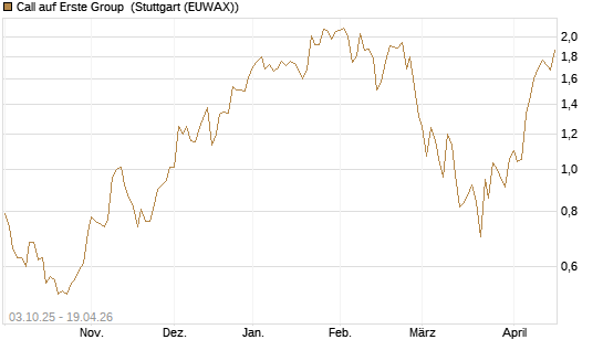 Call auf Erste Group [Morgan Stanley & Co. Int. plc] Chart