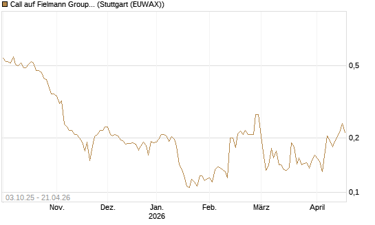 Call auf Fielmann Group [Morgan Stanley & Co. Int. plc] Chart