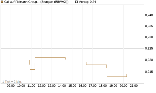 Call auf Fielmann Group [Morgan Stanley & Co. Int. plc] Chart