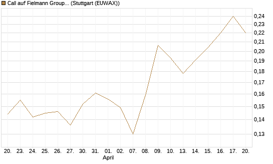 Call auf Fielmann Group [Morgan Stanley & Co. Int. plc] Chart
