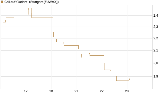 Call auf Clariant [Morgan Stanley & Co. Int. plc] Chart