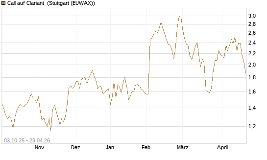 Call auf Clariant [Morgan Stanley & Co. Int. plc] Chart