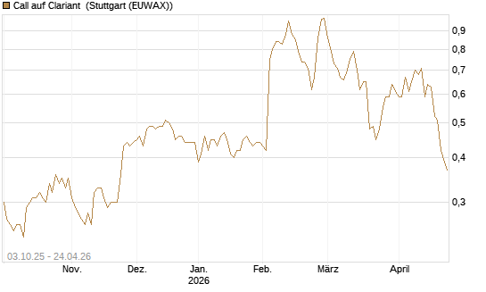 Call auf Clariant [Morgan Stanley & Co. Int. plc] Chart