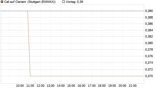 Call auf Clariant [Morgan Stanley & Co. Int. plc] Chart