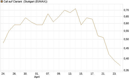 Call auf Clariant [Morgan Stanley & Co. Int. plc] Chart