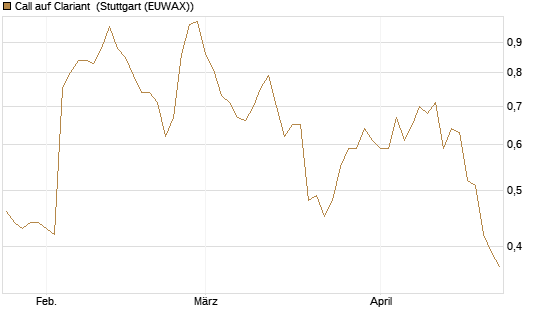 Call auf Clariant [Morgan Stanley & Co. Int. plc] Chart