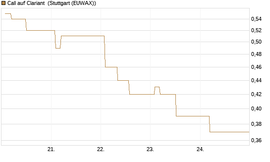 Call auf Clariant [Morgan Stanley & Co. Int. plc] Chart