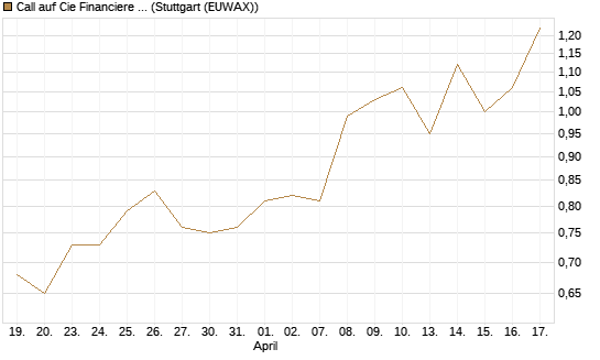 Call auf Cie Financiere Richemont [Morgan Stanley & Co. Int. plc] Chart