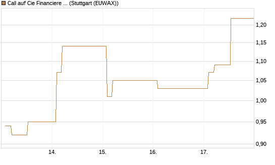 Call auf Cie Financiere Richemont [Morgan Stanley & Co. Int. plc] Chart