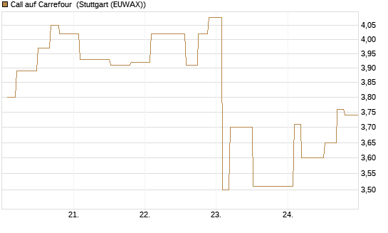 Call auf Carrefour [Morgan Stanley & Co. Int. plc] Chart