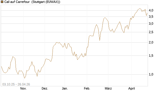 Call auf Carrefour [Morgan Stanley & Co. Int. plc] Chart