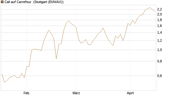 Call auf Carrefour [Morgan Stanley & Co. Int. plc] Chart