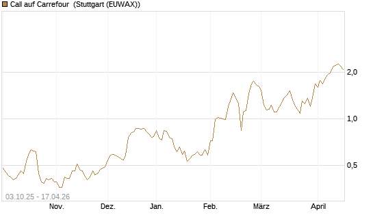 Call auf Carrefour [Morgan Stanley & Co. Int. plc] Chart