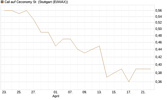 Call auf Ceconomy St [Morgan Stanley & Co. Int. plc] Chart