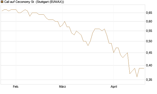 Call auf Ceconomy St [Morgan Stanley & Co. Int. plc] Chart