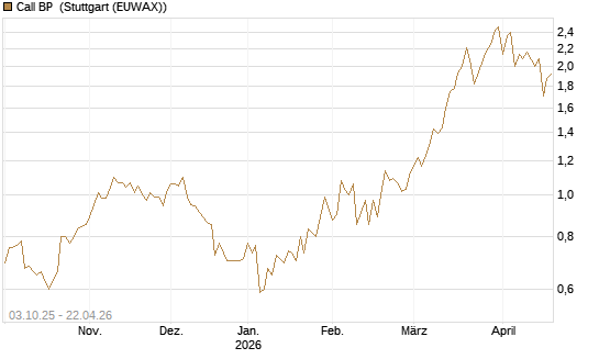 Call BP [Morgan Stanley & Co. Int. plc] Chart