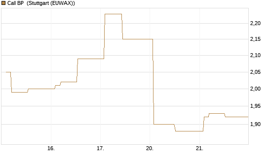 Call BP [Morgan Stanley & Co. Int. plc] Chart