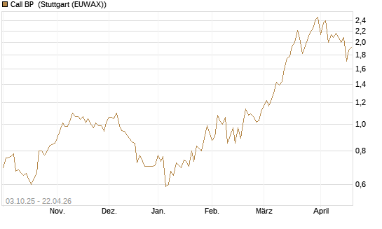 Call BP [Morgan Stanley & Co. Int. plc] Chart