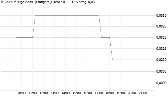 Call auf Hugo Boss [Morgan Stanley & Co. Int. plc] Chart