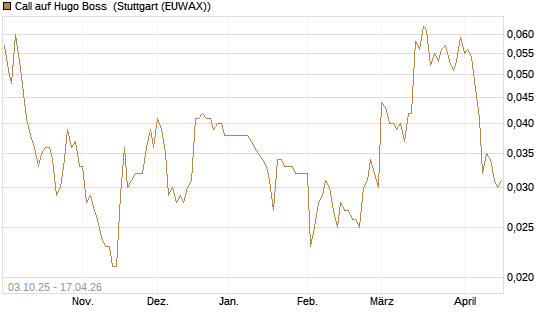 Call auf Hugo Boss [Morgan Stanley & Co. Int. plc] Chart