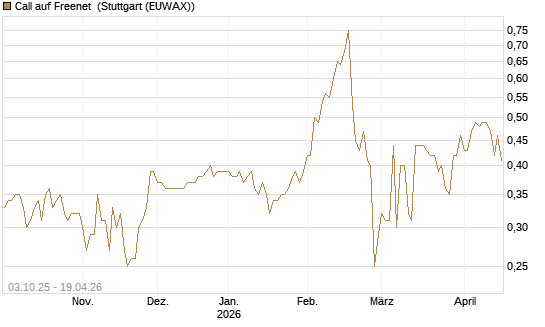 Call auf Freenet [Morgan Stanley & Co. Int. plc] Chart