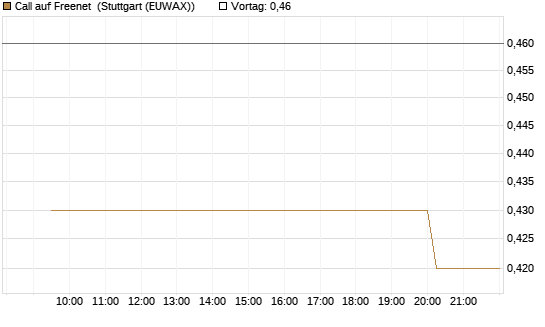 Call auf Freenet [Morgan Stanley & Co. Int. plc] Chart