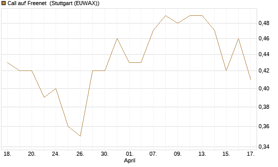 Call auf Freenet [Morgan Stanley & Co. Int. plc] Chart