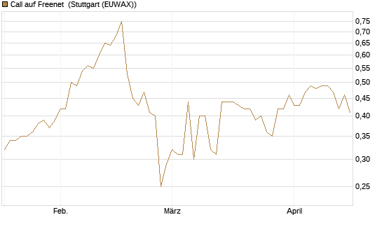 Call auf Freenet [Morgan Stanley & Co. Int. plc] Chart