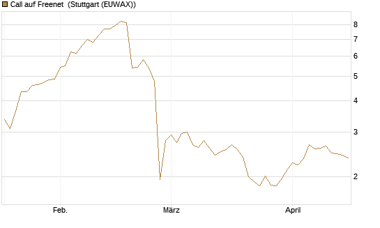Call auf Freenet [Morgan Stanley & Co. Int. plc] Chart