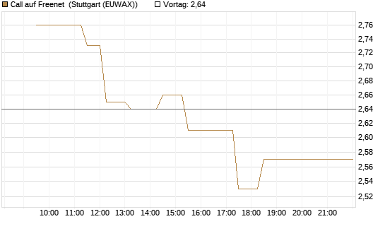 Call auf Freenet [Morgan Stanley & Co. Int. plc] Chart